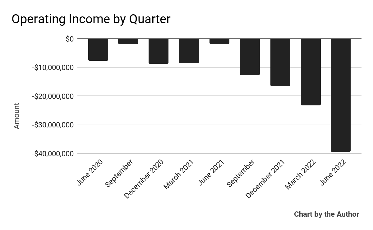 9 quarter operating profit