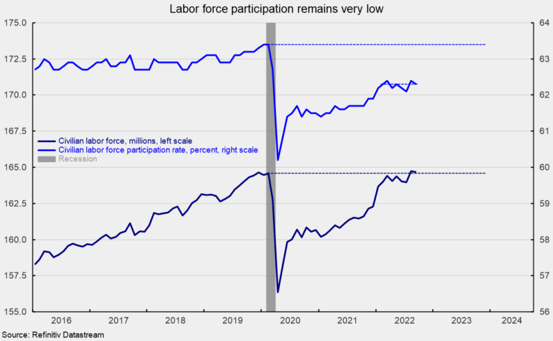 Payroll Growth Continues, Labor Market Remains Solid