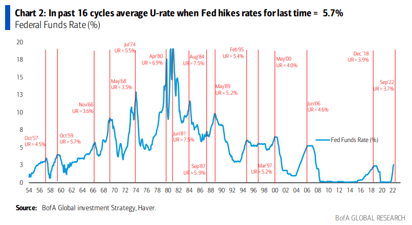 Unemployment fee drop could push the Fed's end line farther out of view (NYSEARCA:SPY) 1