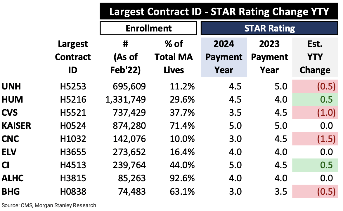 Humana, Cigna see gains in Medicare Advantage Star Rating for 2023