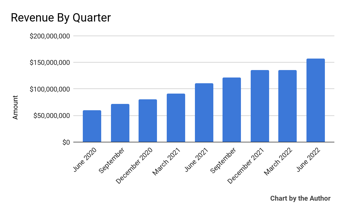 Total revenue for the 9 quarters