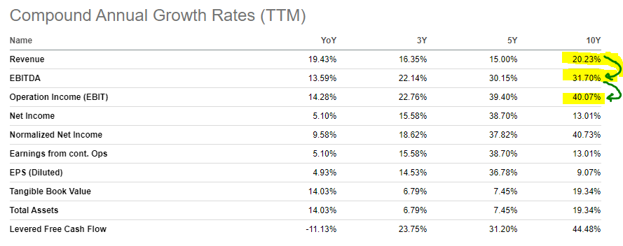 A summary of CAGR growth rates