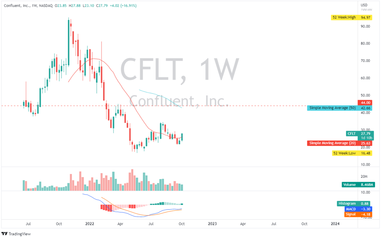 CFLT: Weekly Chart