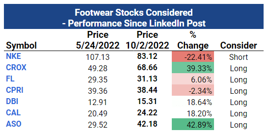 The image is of an excel table showing Performance of selected footwear company stocks compared to Nike (<a href='https://seekingalpha.com/symbol/NKE' title='NIKE, Inc.'>NKE</a>) between May 24 and Oct 2 of 2022, it includes tickers NKE, CROX, FL, CPRI, DBI, CAL, ASO