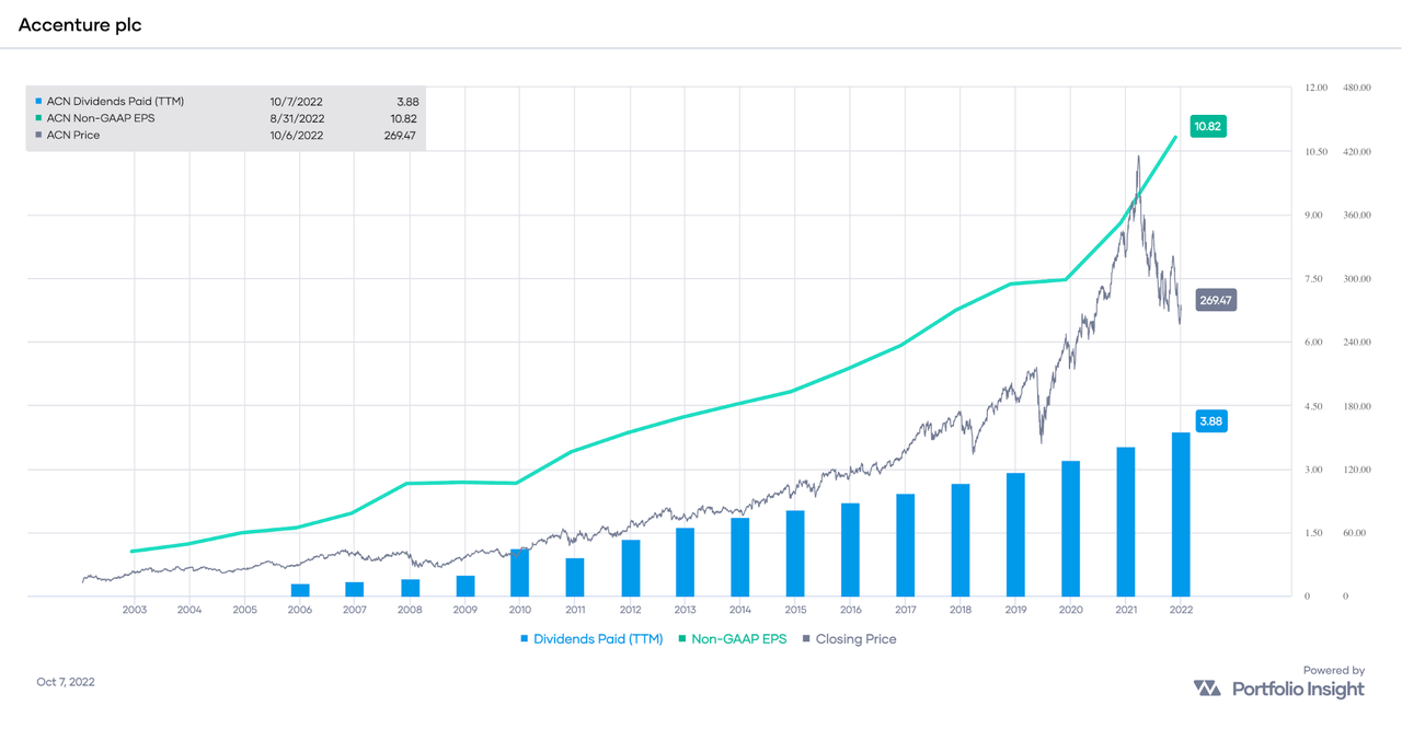 ACN's earnings and dividend growth history, and stock price performance