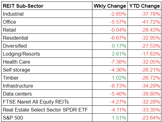 REITs largely in purple once more this week, lodge REITs see inexperienced 1