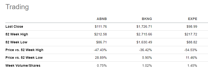 ABNB, BKNG and EXPE Trading History