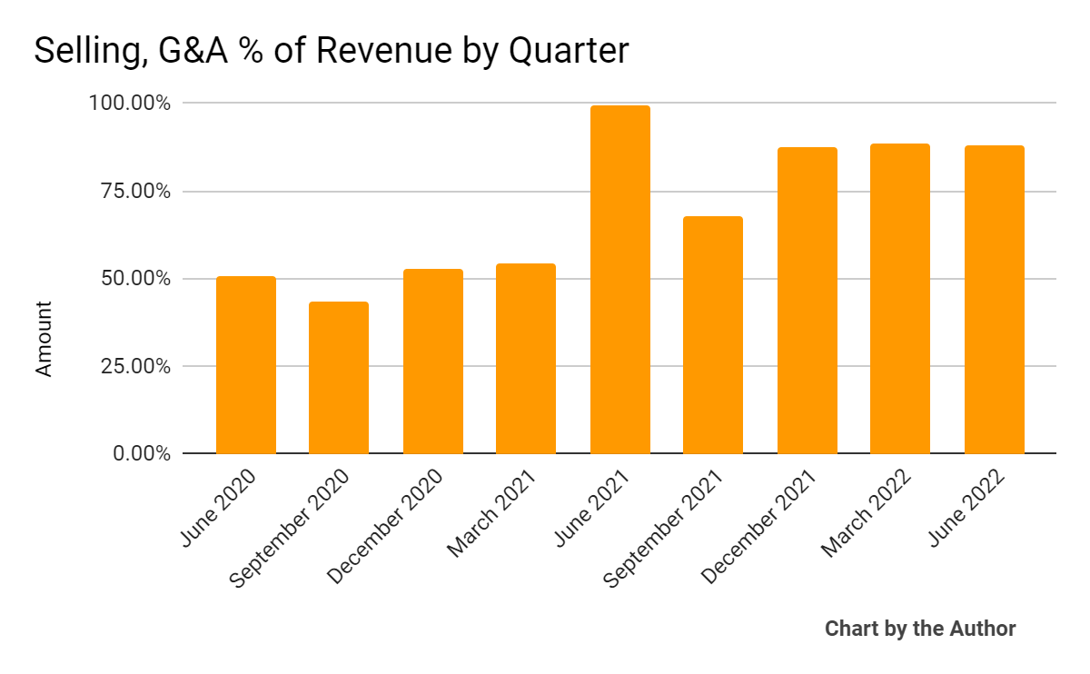 9 Quarter Selling, G&A % Of Revenue