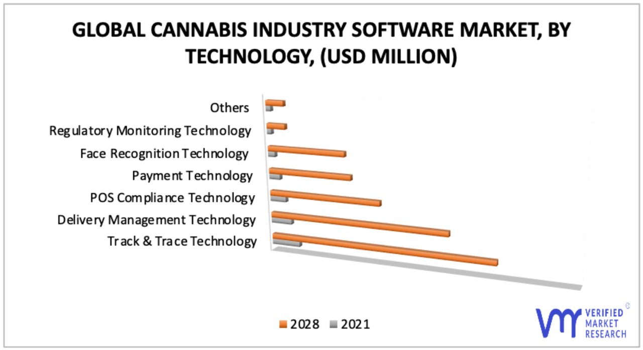 Cannabis Industrie Software Markt