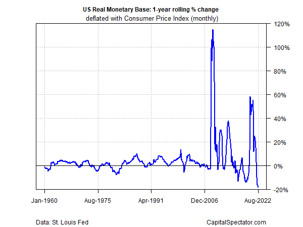 US Real Monetary Base 1-year rolling % change