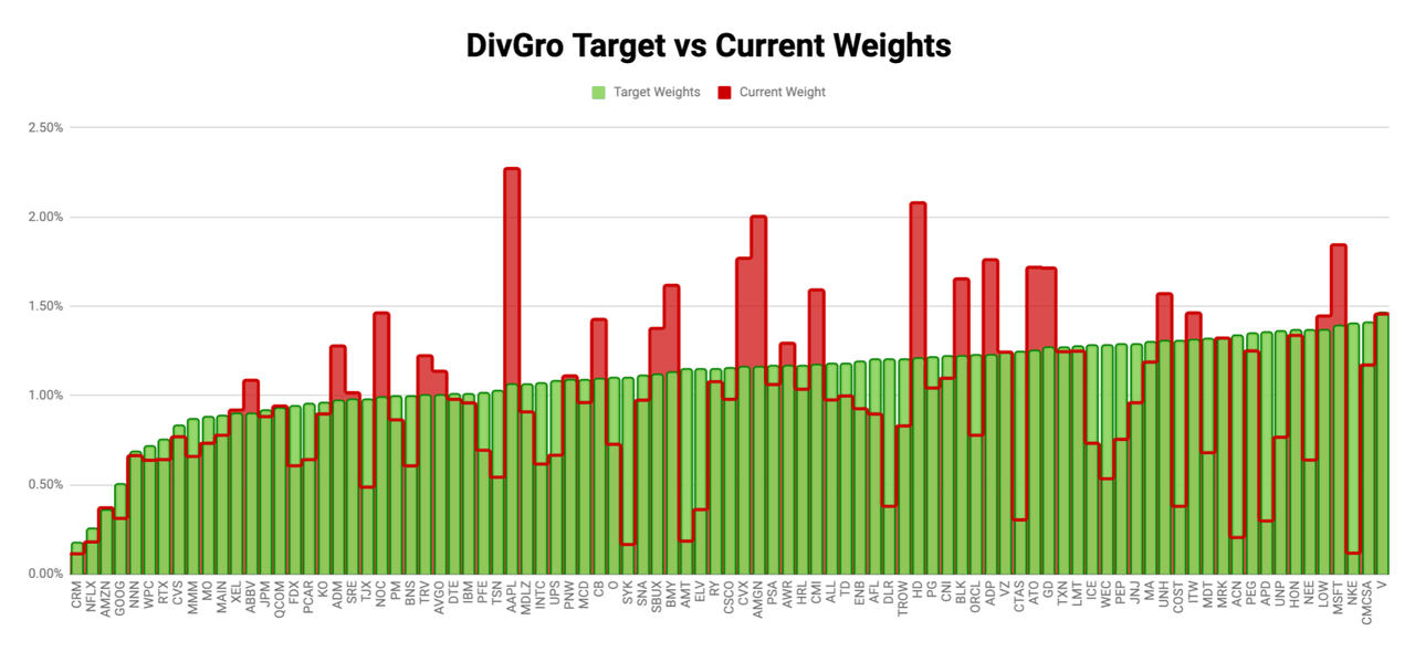 DivGro Target vs. Current Weights