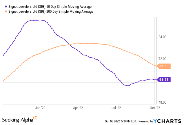 SIG Stock 50-day, 200-day SMA