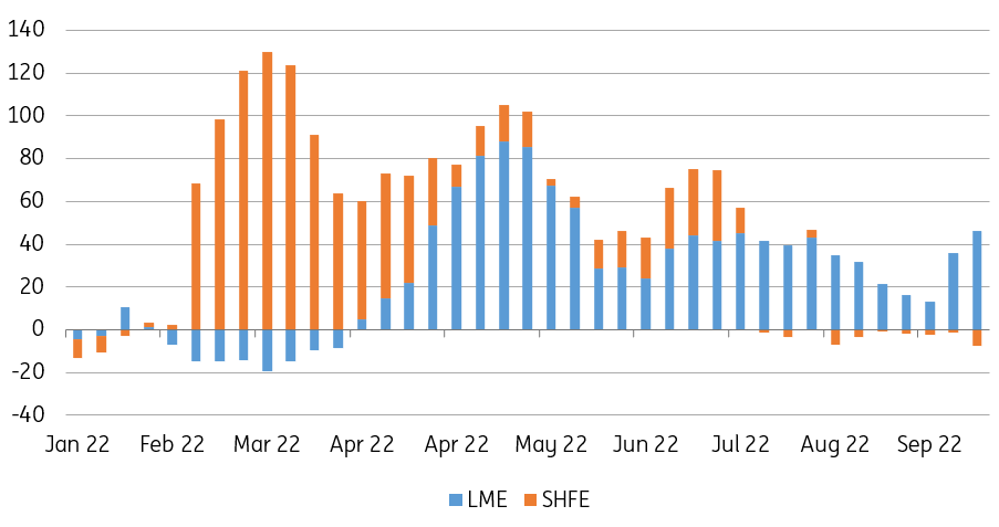 LME and SHFE inventory change year to date, in kiloton