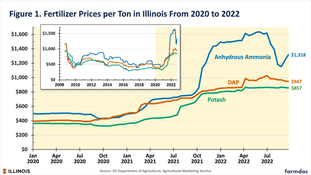 fertilizer prices per ton Illinois