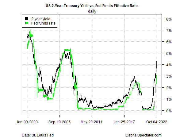 US 2-Year Treasury Yield vs. Fed Funds Effective Rate