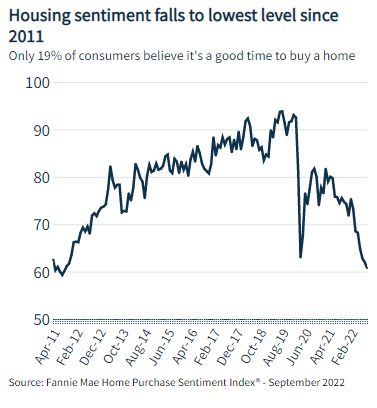 House buy sentiment sinks to 11-year low in September, Fannie says (NYSE:RITM) 1