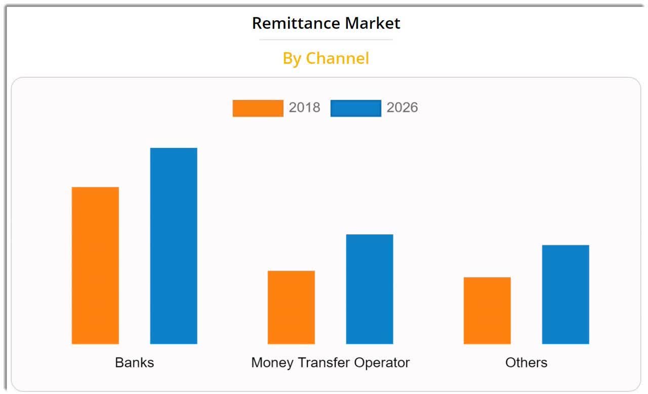 Global remittance market