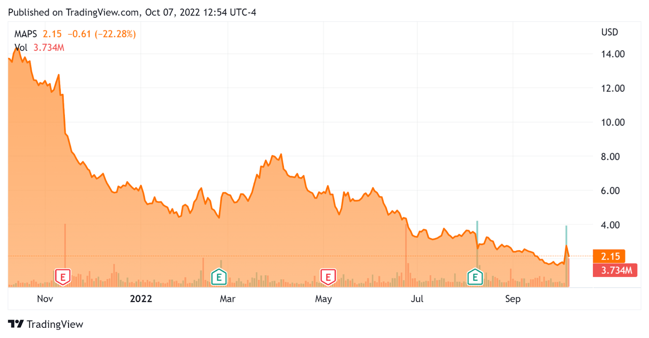 52 Week Stock Price