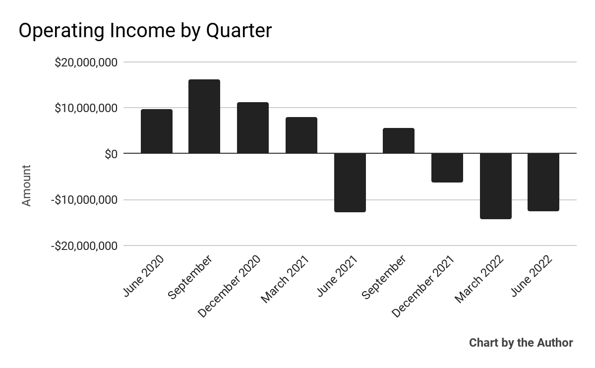 9 Quarter Operating Income