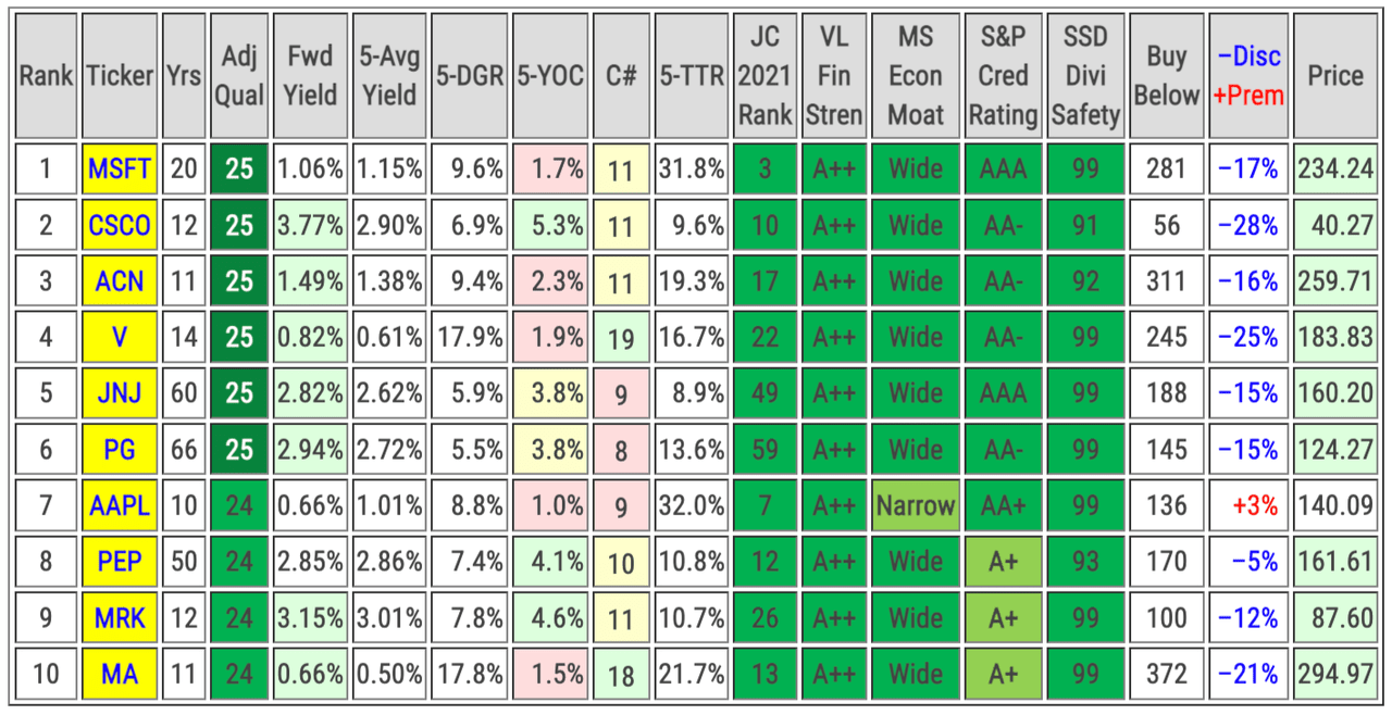 Key metrics and fair value estimates of ten top-ranked DG stocks for July.