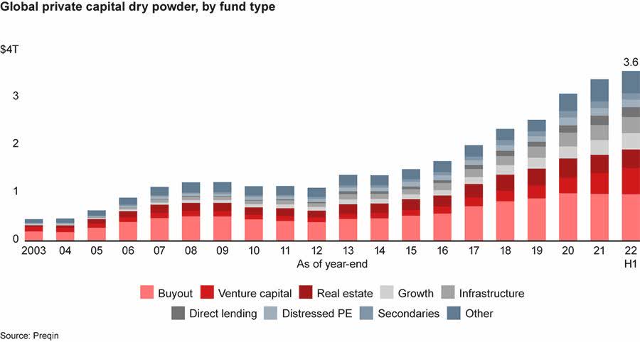 private equity is sitting on a lot of cash