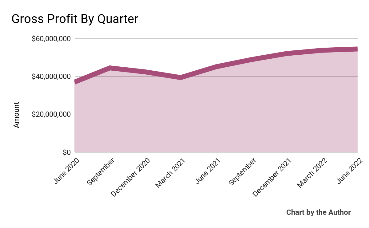 9 Quarter Gross Profit