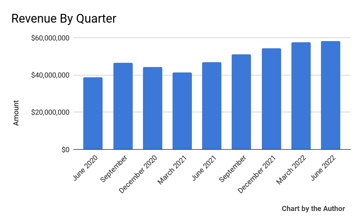 9 Quarter Total Revenue