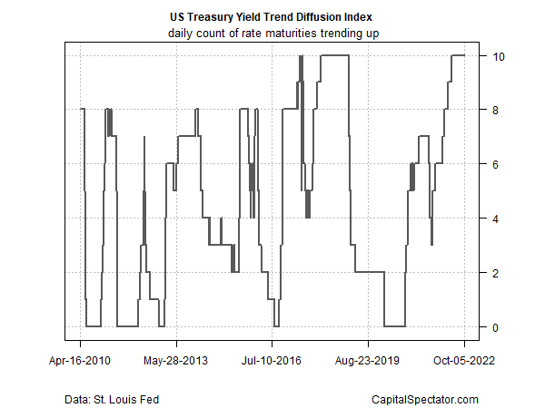 US Treasury Yield Trend Diffusion Index