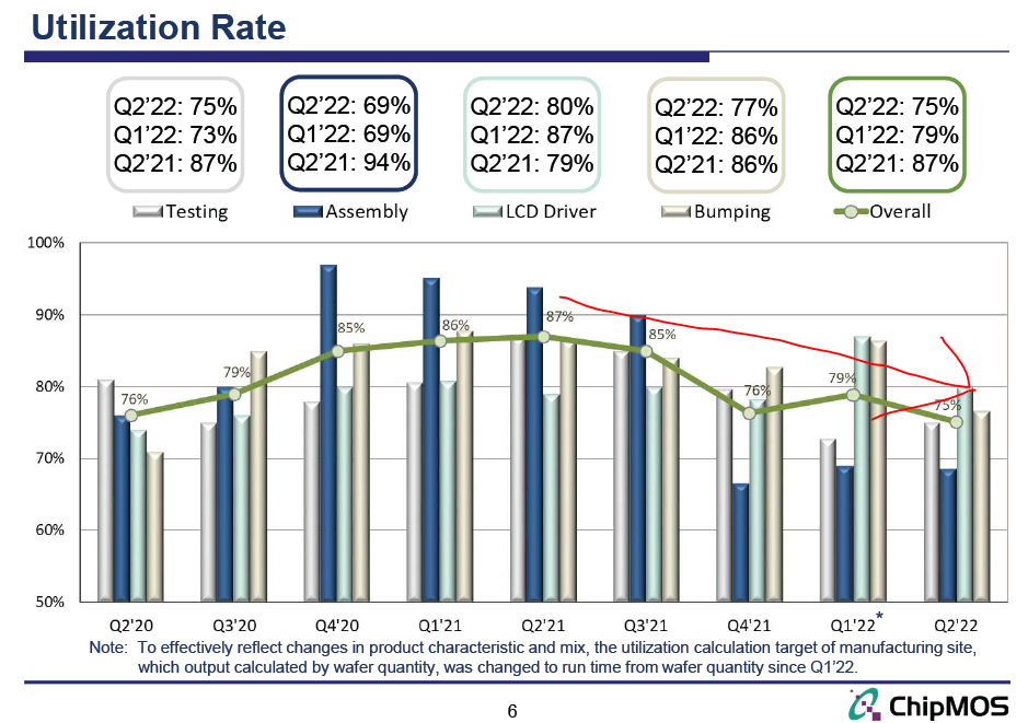 ChipMOS Utilization