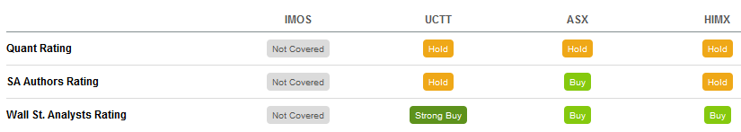 IMOS Stock score