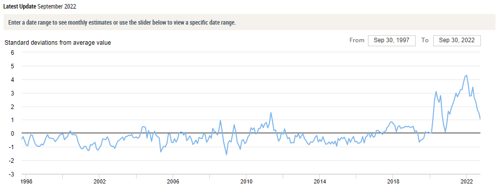 supply chain index