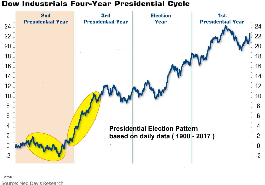 presidential cycle