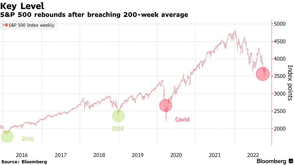 S&P 500 rebound after breaching 200 week average