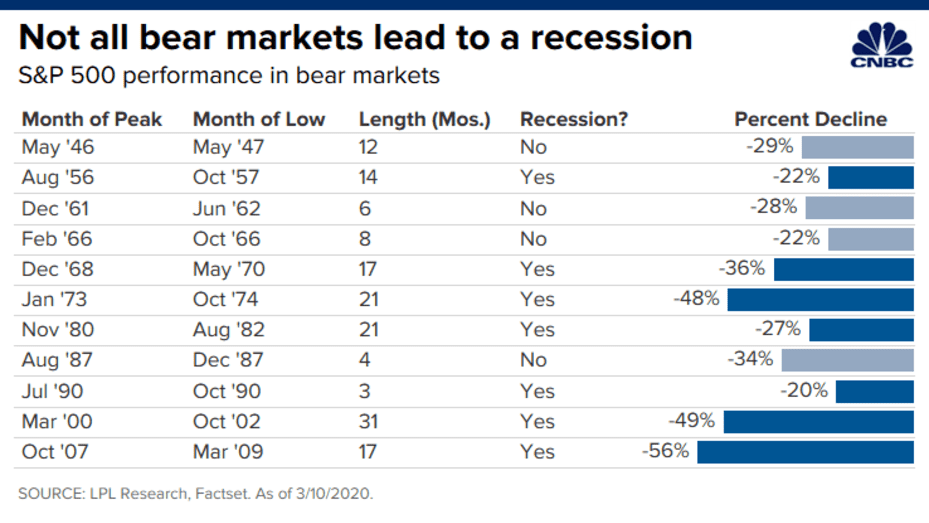 Bear markets and recessions