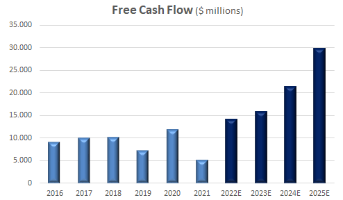 TSMC free cash flow