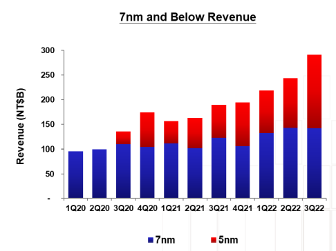 Taiwan Semiconductor revenue trend