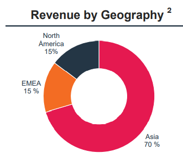 pie chart: By geography, the vast majority of Livent’s revenue comes from Asia (about 70% in 2021),