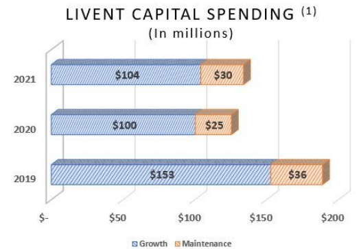 graph: the vast majority of Livent’s annual capital expenditures over the past three years have been dedicated for growth initiatives