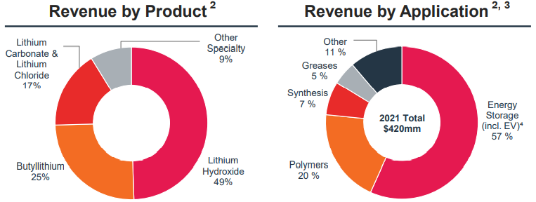 pie chart: During 2021, the vast majority of its revenue was generated by battery-grade lithium hydroxide and carbonate used for energy storage,