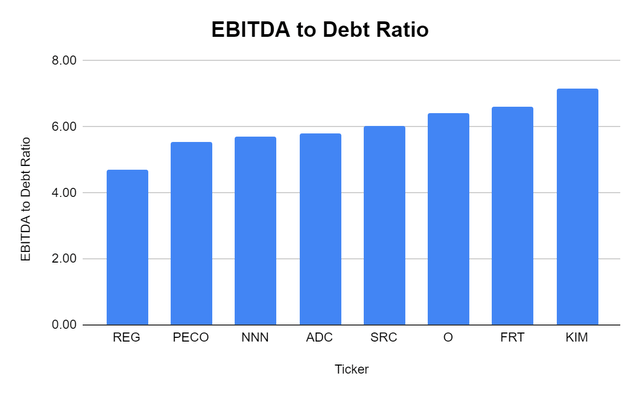 EBITDA to Total Debt