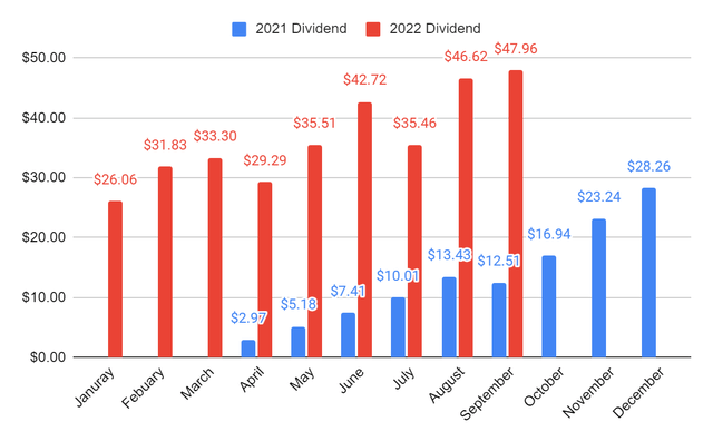 Dividend