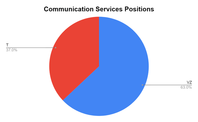 Communications