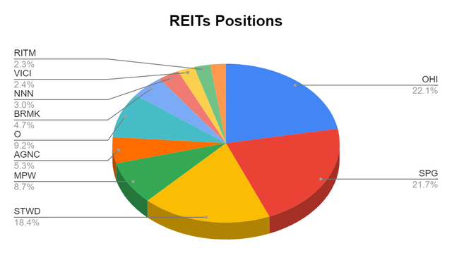 REIT