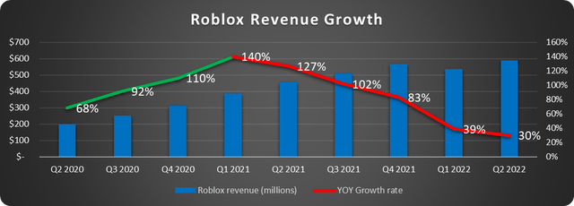 Roblox revenue growth