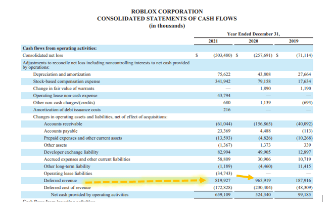 Bloxy News on X: JUST IN: Roblox Corporation (NYSE: $RBLX) has released  their Fourth Quarter 2021 Financial Highlights, Full Fiscal Year 2021  Financial Highlights, and January 2022 Key Metric Estimates.    /