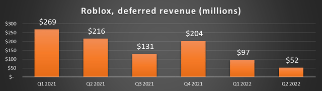 Roblox Deferred Revenue