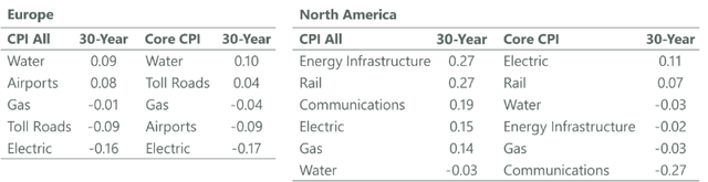 Inflation, Rising Rates and Their Impact on Infrastructure