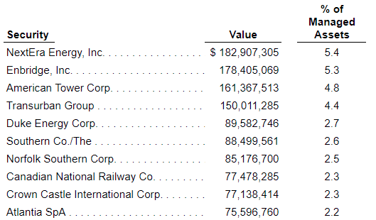 Cohen & Steers Infrastructure Fund