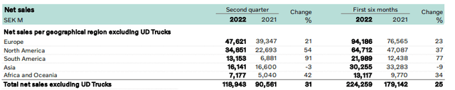 Volvo Group: Report on the Second Quarter 2022