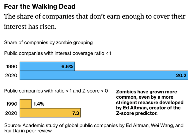 Zombie companies